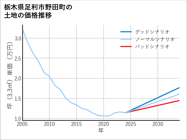 栃木県足利市野田町の土地価格推移
