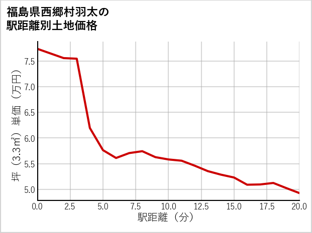福島県西郷村羽太の徒歩距離別の土地坪単価