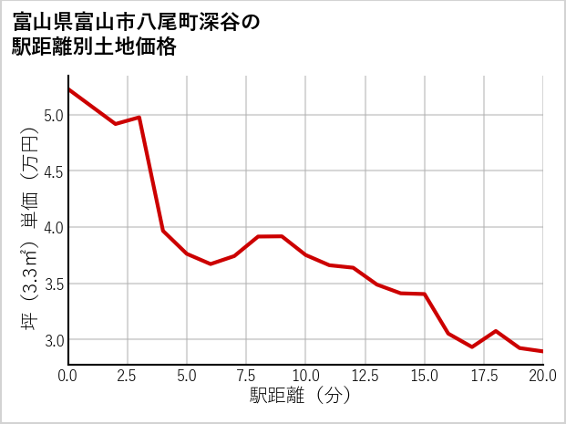 富山県富山市八尾町深谷の徒歩距離別の土地坪単価