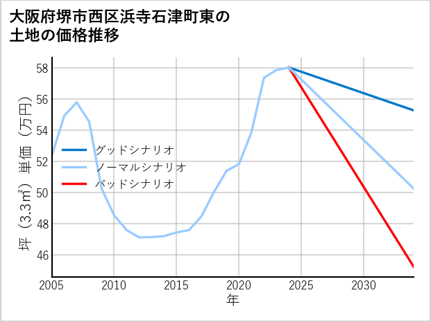 大阪府堺市西区浜寺石津町東の土地価格推移