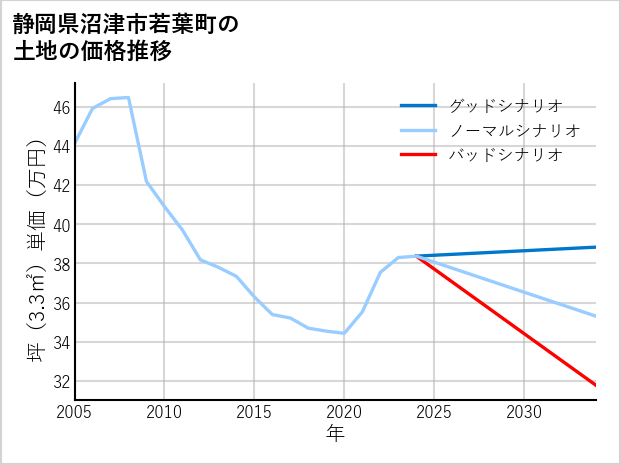 静岡県沼津市若葉町の土地価格推移