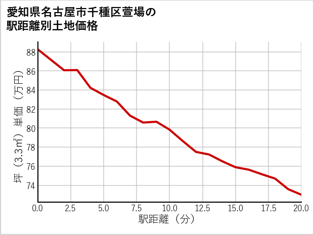 愛知県名古屋市千種区萱場の徒歩距離別の土地坪単価