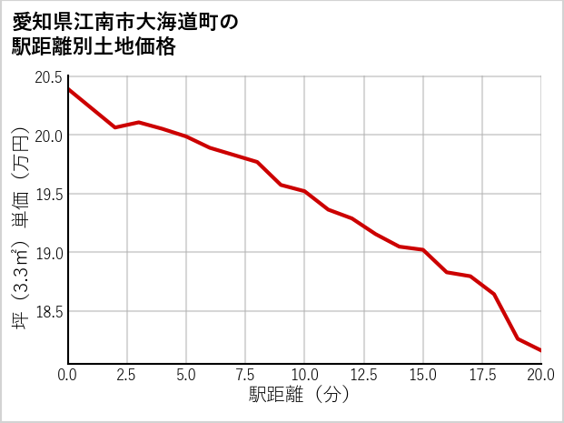 愛知県江南市大海道町の徒歩距離別の土地坪単価