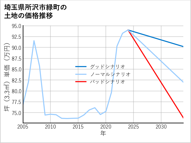 埼玉県所沢市緑町の土地価格推移