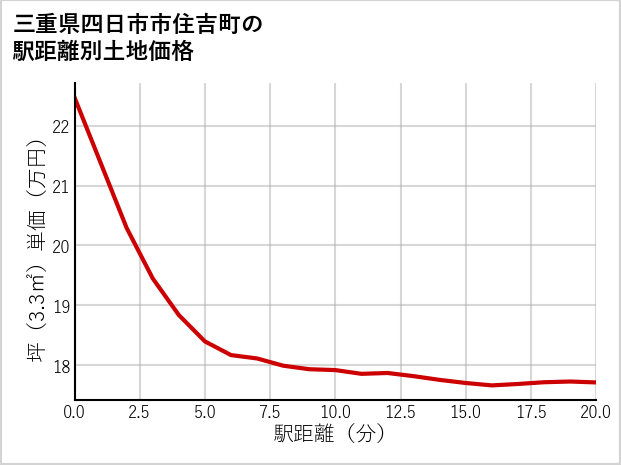 三重県四日市市住吉町の徒歩距離別の土地坪単価