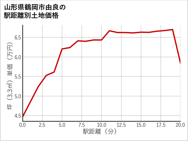 山形県鶴岡市由良の徒歩距離別の土地坪単価