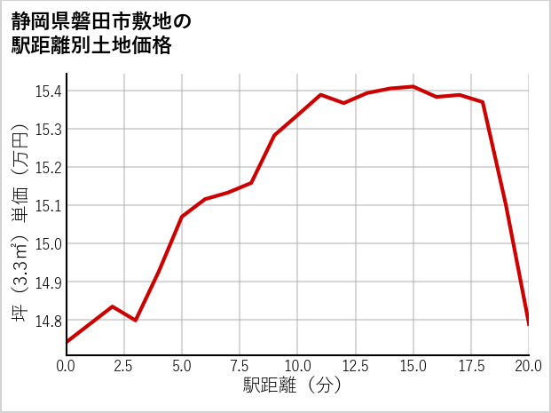 静岡県磐田市敷地の徒歩距離別の土地坪単価