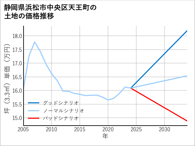 静岡県浜松市中央区天王町の土地価格推移