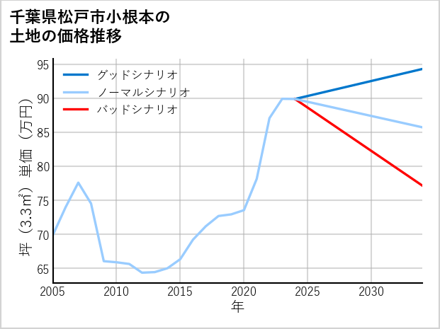 千葉県松戸市小根本の土地価格推移