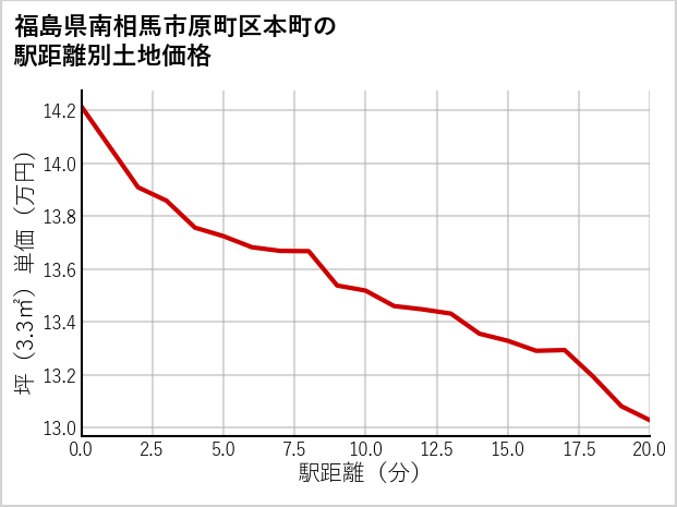 福島県南相馬市原町区本町の徒歩距離別の土地坪単価