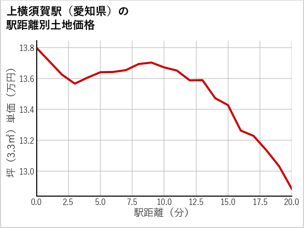上横須賀駅（愛知県）の徒歩距離別の土地坪単価
