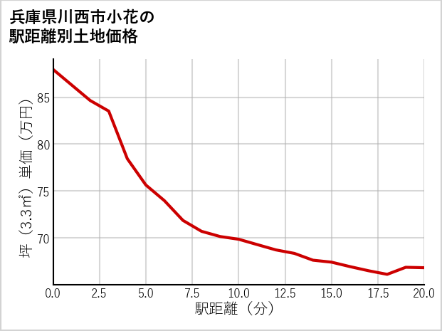 兵庫県川西市小花の徒歩距離別の土地坪単価