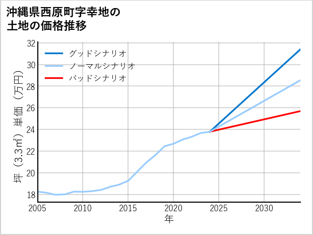 沖縄県西原町幸地の土地価格推移