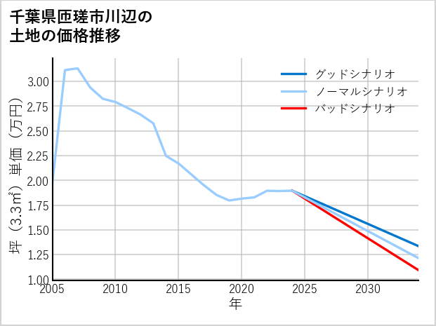 千葉県匝瑳市川辺の土地価格推移