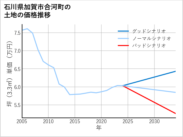 石川県加賀市合河町の土地価格推移