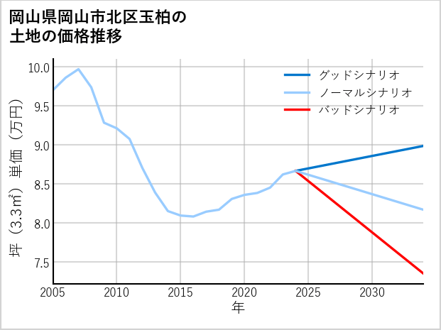 岡山県岡山市北区玉柏の土地価格推移