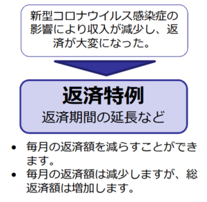 住宅金融支援機構「返済特例」