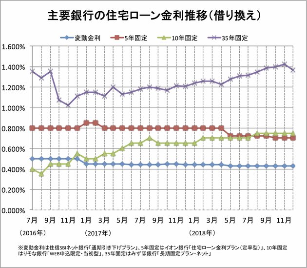 主要銀行の住宅ローン金利