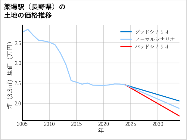 簗場駅（長野県）の土地価格推移