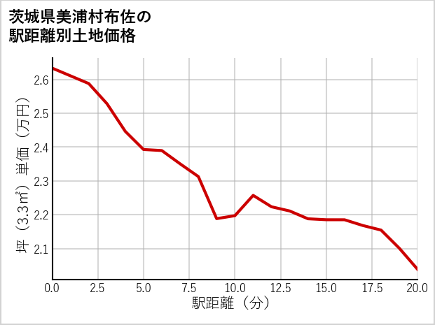 茨城県美浦村布佐の徒歩距離別の土地坪単価