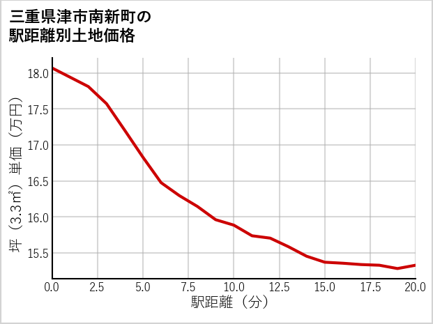 三重県津市南新町の徒歩距離別の土地坪単価