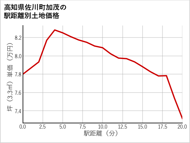 高知県佐川町加茂の徒歩距離別の土地坪単価