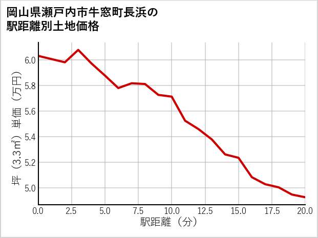 岡山県瀬戸内市牛窓町長浜の徒歩距離別の土地坪単価