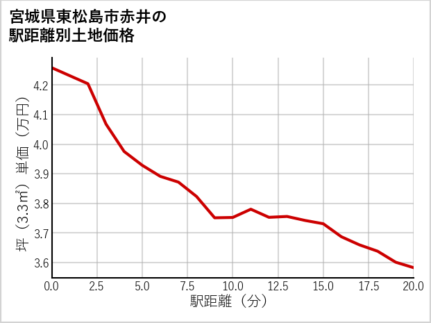 宮城県東松島市赤井の徒歩距離別の土地坪単価