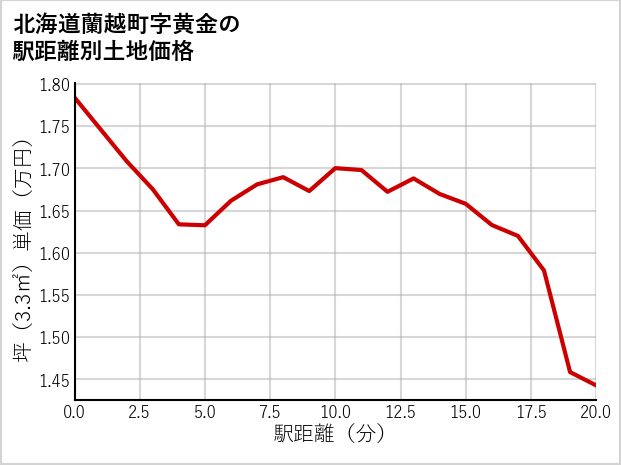 北海道蘭越町黄金の徒歩距離別の土地坪単価