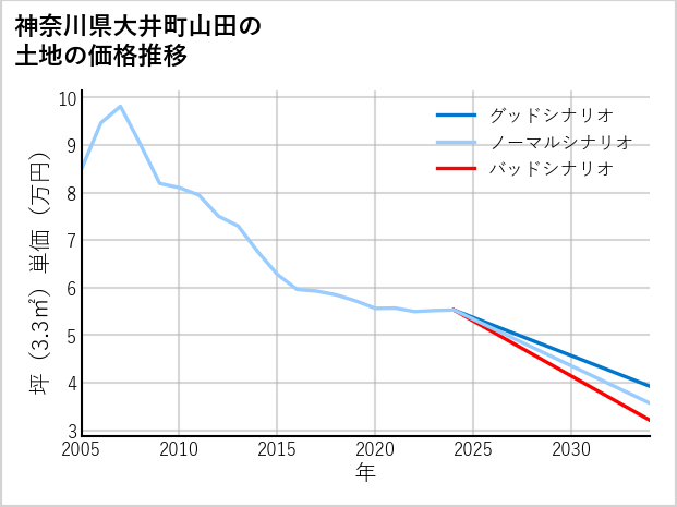 神奈川県大井町山田の土地価格推移