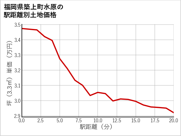 福岡県築上町水原の徒歩距離別の土地坪単価