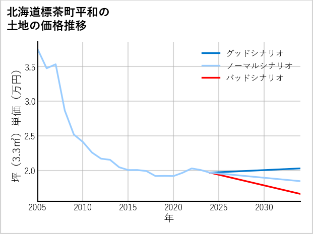 北海道標茶町平和の土地価格推移