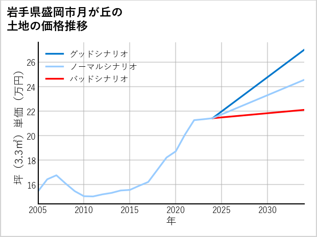 岩手県盛岡市月が丘の土地価格推移