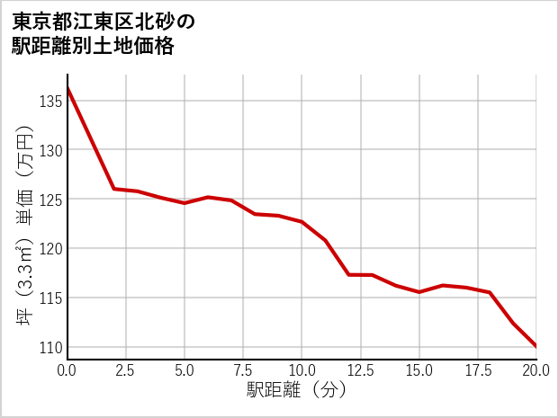 東京都江東区北砂の徒歩距離別の土地坪単価