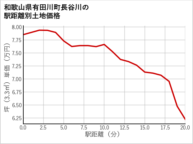 和歌山県有田川町長谷川の徒歩距離別の土地坪単価