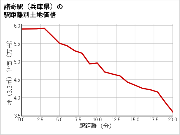 諸寄駅（兵庫県）の徒歩距離別の土地坪単価