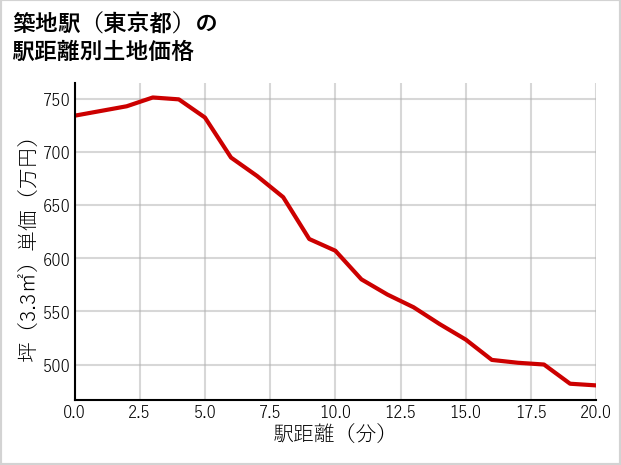 築地駅（東京都）の徒歩距離別の土地坪単価