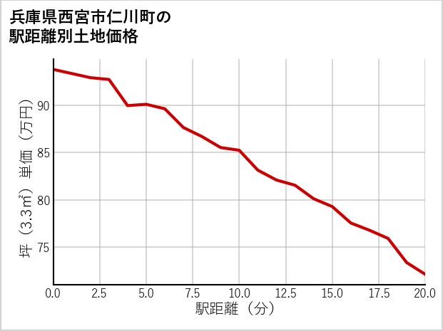 兵庫県西宮市仁川町の徒歩距離別の土地坪単価