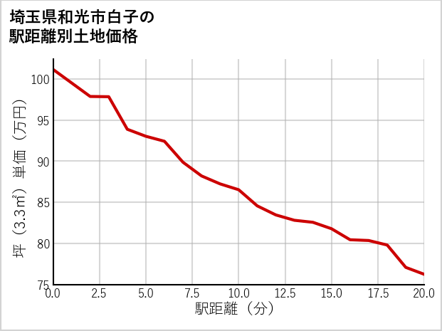 埼玉県和光市白子の徒歩距離別の土地坪単価