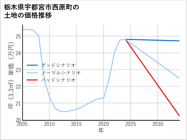栃木県宇都宮市西原町の土地価格推移