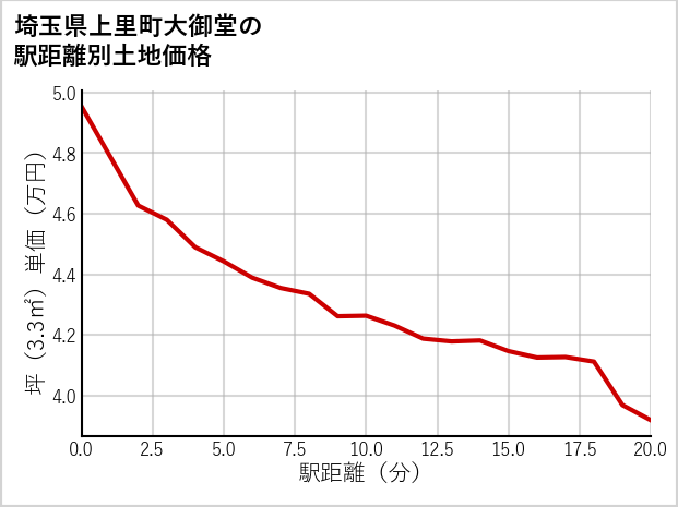 埼玉県上里町大御堂の徒歩距離別の土地坪単価