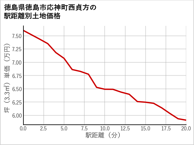 徳島県徳島市応神町西貞方の徒歩距離別の土地坪単価