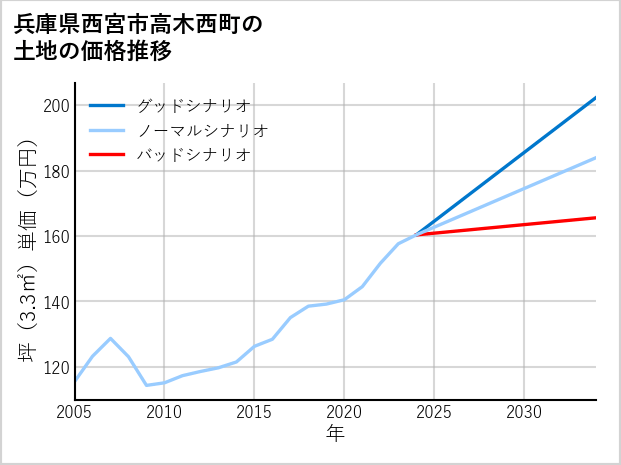 兵庫県西宮市高木西町の土地価格推移