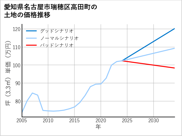 愛知県名古屋市瑞穂区高田町の土地価格推移