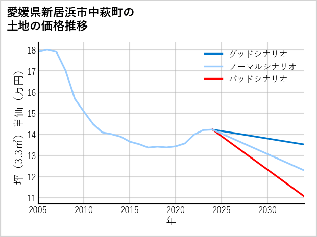 愛媛県新居浜市中萩町の土地価格推移