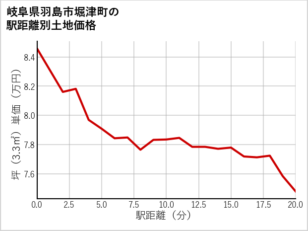 岐阜県羽島市堀津町の徒歩距離別の土地坪単価