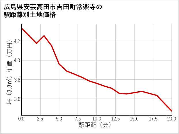 広島県安芸高田市吉田町常楽寺の徒歩距離別の土地坪単価