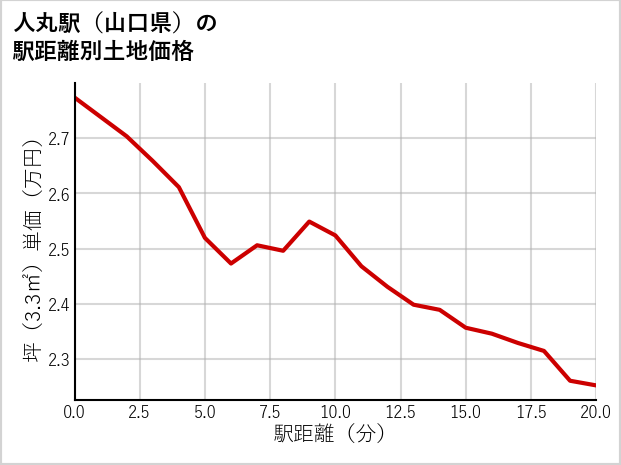 人丸駅（山口県）の徒歩距離別の土地坪単価