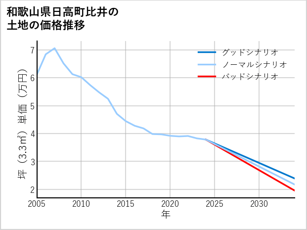 和歌山県日高町比井の土地価格推移
