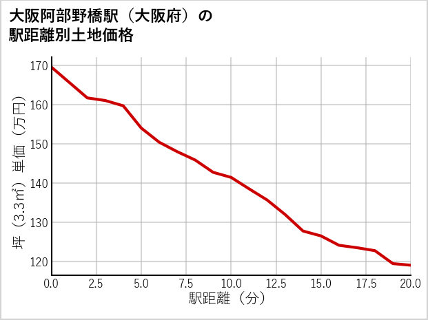 大阪阿部野橋駅（大阪府）の徒歩距離別の土地坪単価
